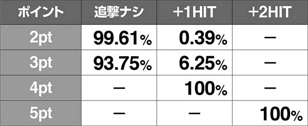 チェインクロニクルCZ中・ボスバトルでの攻撃HIT抽選解説