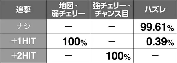 チェインクロニクルCZ中・ボスバトルでの攻撃HIT抽選解説