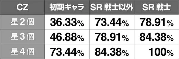 チェインクロニクルCZ中・ボスバトルでの攻撃HIT抽選解説