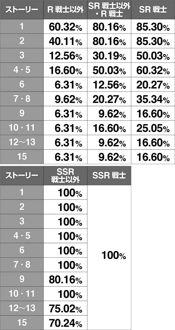 チェインクロニクルCZ中・ボスバトルでの攻撃HIT抽選解説