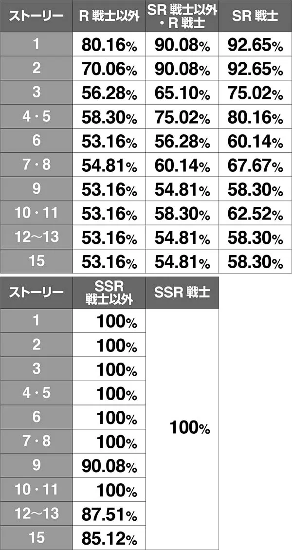 チェインクロニクルCZ中・ボスバトルでの攻撃HIT抽選解説