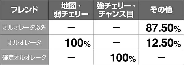 チェインクロニクル魔神襲来中の抽選