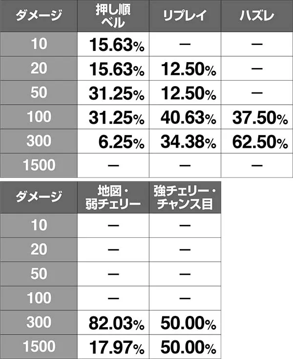 チェインクロニクル魔神襲来中の抽選