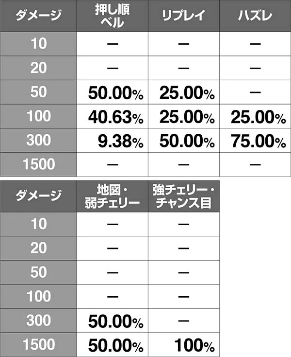 チェインクロニクル魔神襲来中の抽選