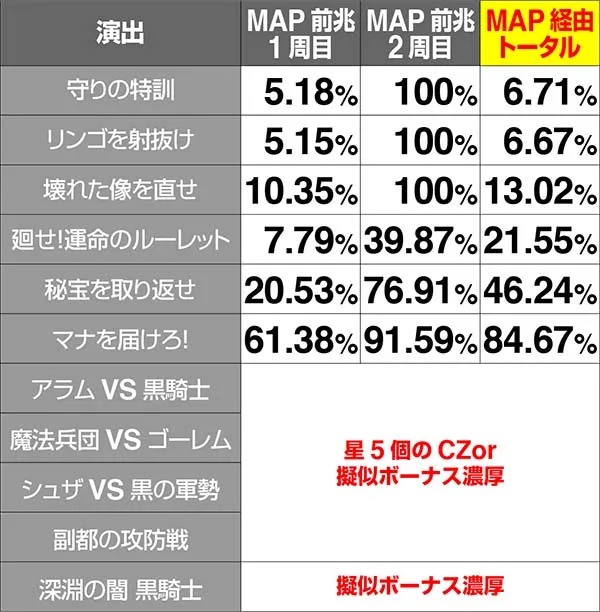 チェインクロニクル連続演出の期待度