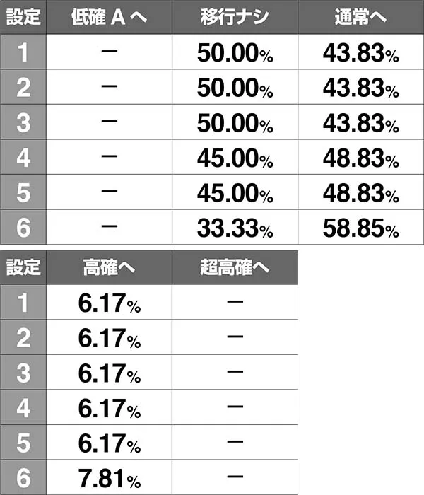 ロードオブヴァーミリオンRe:内部状態移行率