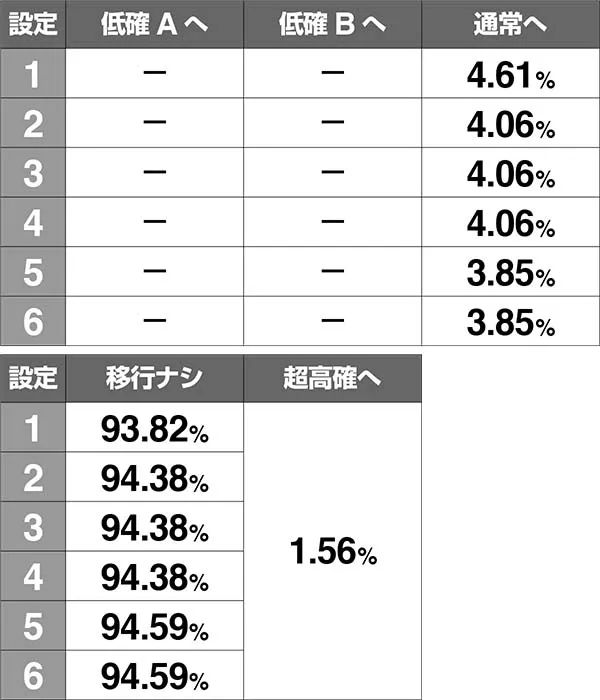 ロードオブヴァーミリオンRe:内部状態移行率