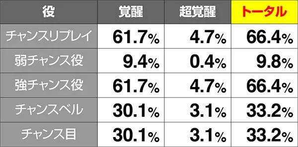 ロードオブヴァーミリオンRe:ボーナス中の昇格率割合とVループロゴランプ点灯率