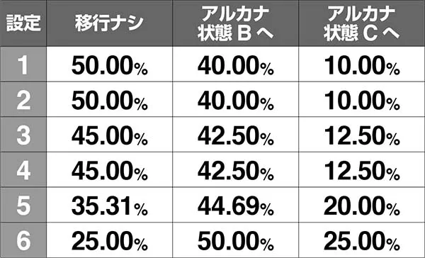 ロードオブヴァーミリオンRe:アルカナ状態移行率&ポイント獲得抽選