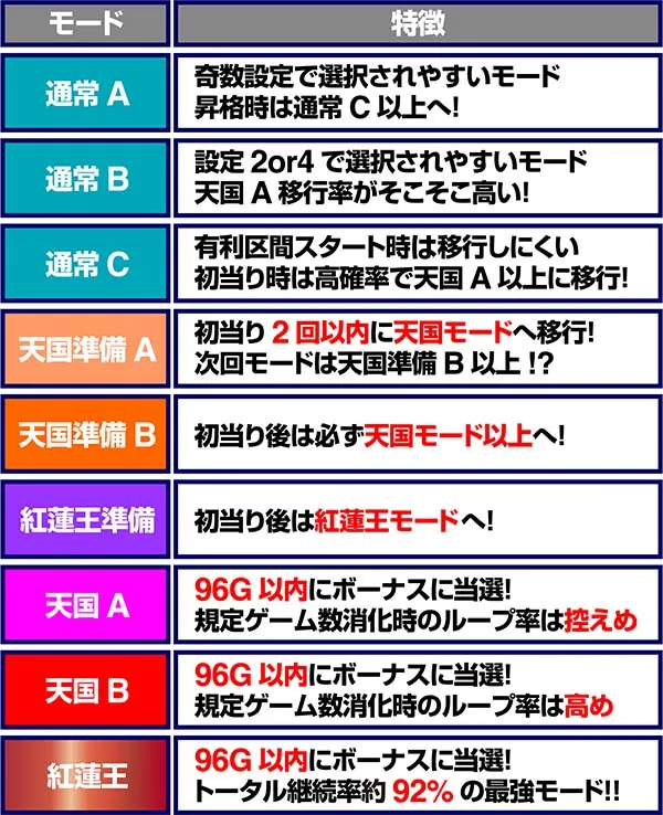 ロードオブヴァーミリオンRe:通常時・モード移行率