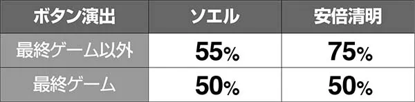 ロードオブヴァーミリオンRe:ヴァーミリオンチャンス中の演出期待度