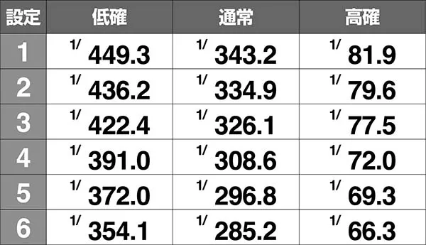 蒼天の拳朋友死合の刻当選確率