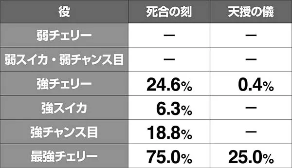 蒼天の拳朋友小役別・死合の刻(天授の儀)当選率