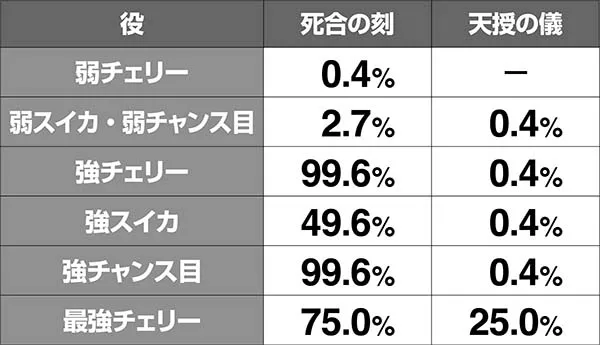 蒼天の拳朋友小役別・死合の刻(天授の儀)当選率