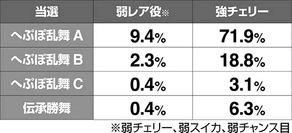 蒼天の拳朋友伝承試練中・へぷぽ乱舞当選率