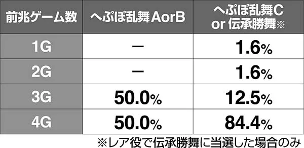 蒼天の拳朋友伝承試練中・へぷぽ乱舞当選率