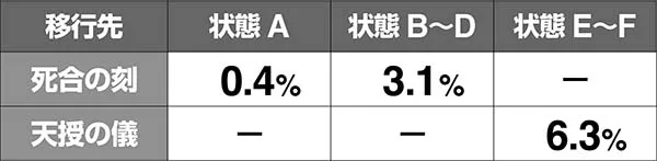 蒼天の拳朋友伝承試練中の抽選