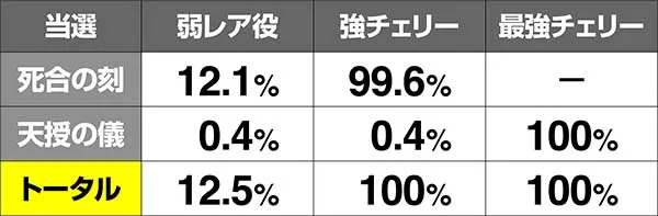 蒼天の拳朋友伝承勝舞チャレンジ中の抽選