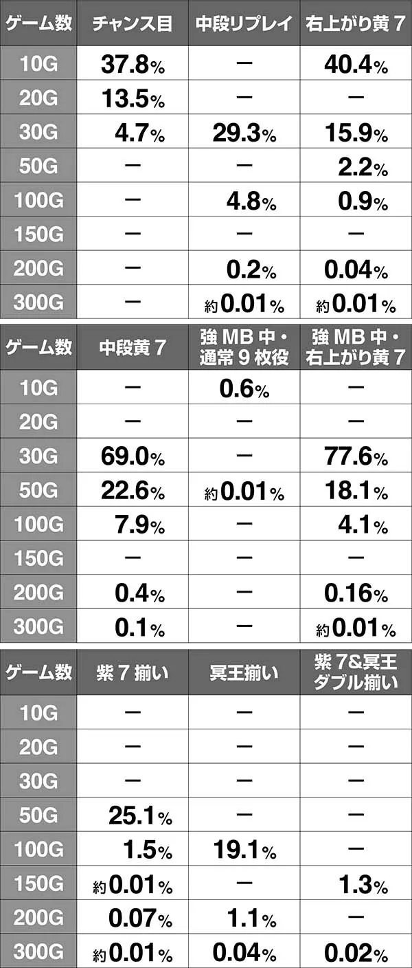 ハーデス冥王召喚GG中・上乗せ発生率・エリュシオンステージ