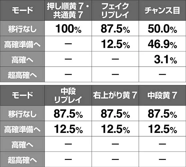 ハーデス冥王召喚ケルベロスモード移行率・通常滞在時