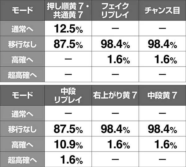 ハーデス冥王召喚ペルセポネモード移行率・高確準備滞在時
