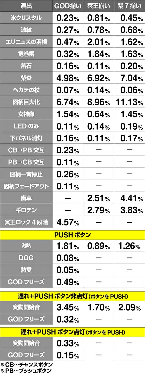 ハーデス冥王召喚確定役成立時・演出振り分け