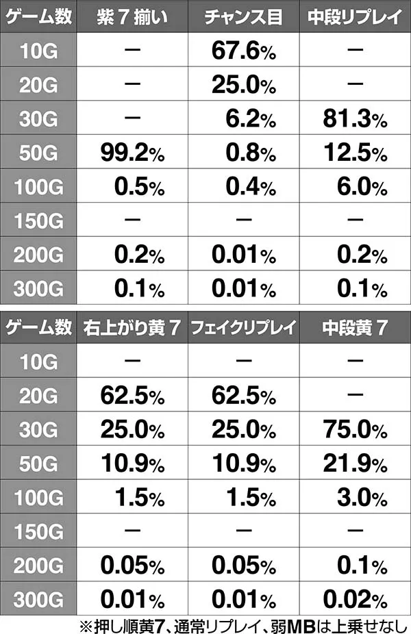 ハーデス冥王召喚ジャッジメント中・上乗せゲーム数振り分け