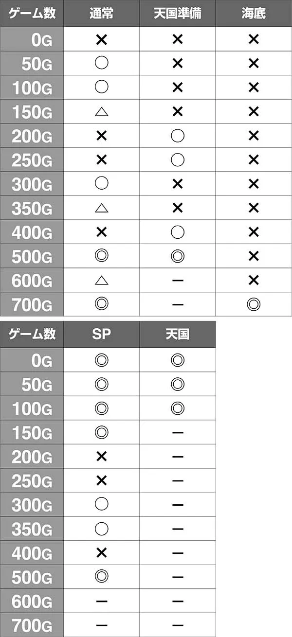 聖闘士星矢海王覚醒ジェネラルバトル（GB）当選率