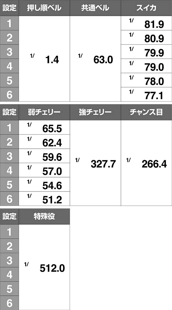聖闘士星矢海王覚醒小役確率