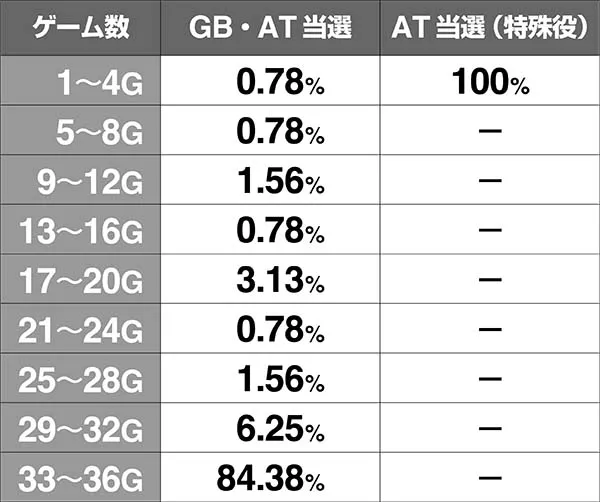 聖闘士星矢海王覚醒GB・AT当選時の前兆ゲーム数