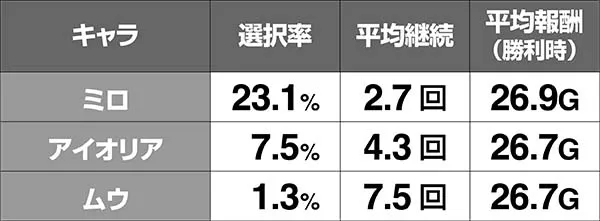 聖闘士星矢海王覚醒GGBの継続＆報酬期待度