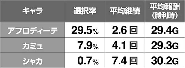 聖闘士星矢海王覚醒GGBの継続＆報酬期待度