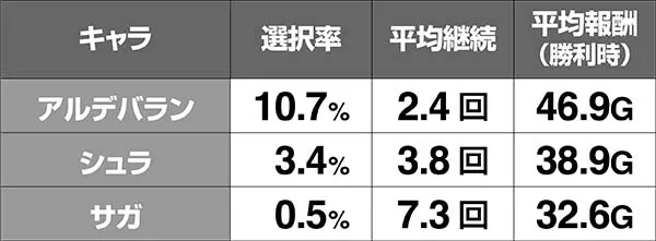聖闘士星矢海王覚醒GGBの継続＆報酬期待度
