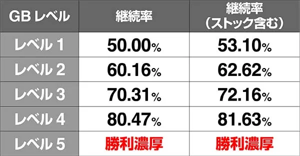 聖闘士星矢海王覚醒GBレベル解説・バトル継続率