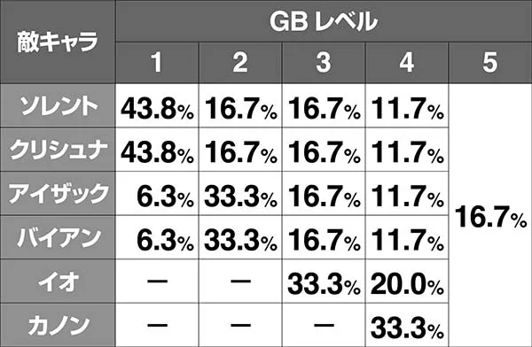 聖闘士星矢海王覚醒ジェネラルバトル（GB）中の対戦相手抽選振り分け
