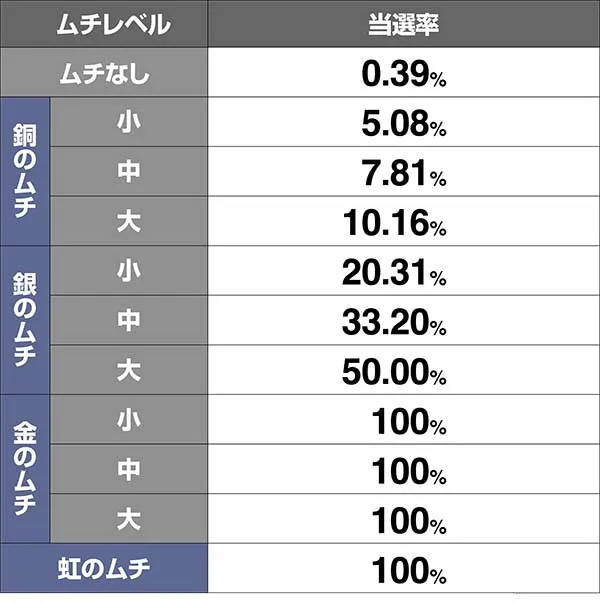 優駿倶楽部2まこまこジャッジ中・特化ゾーン当選率