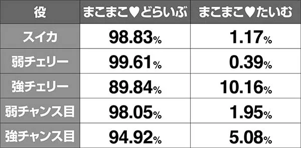 優駿倶楽部2AT中・特化ゾーン当選振り分け