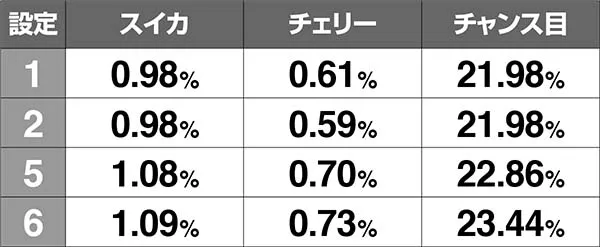 AKB48エンジェルボーナス同時当選期待度