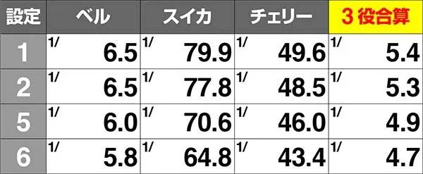 AKB48エンジェル設定差のある小役確率