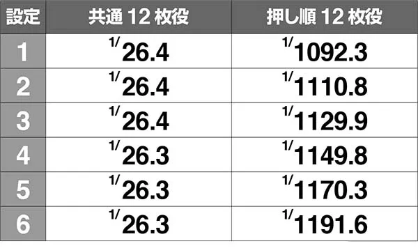 猛獣王設定差あり小役確率・共通・押し順12枚役の確率