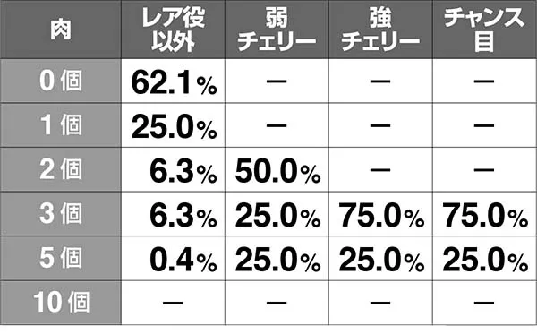 猛獣王肉獲得確率・通常時(有利区間移行時)