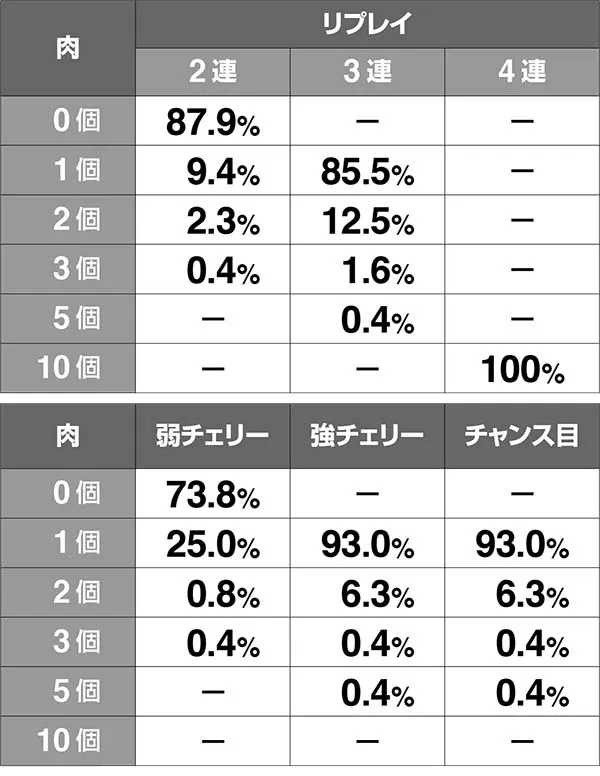 猛獣王肉獲得確率・通常時(有利区間移行後)