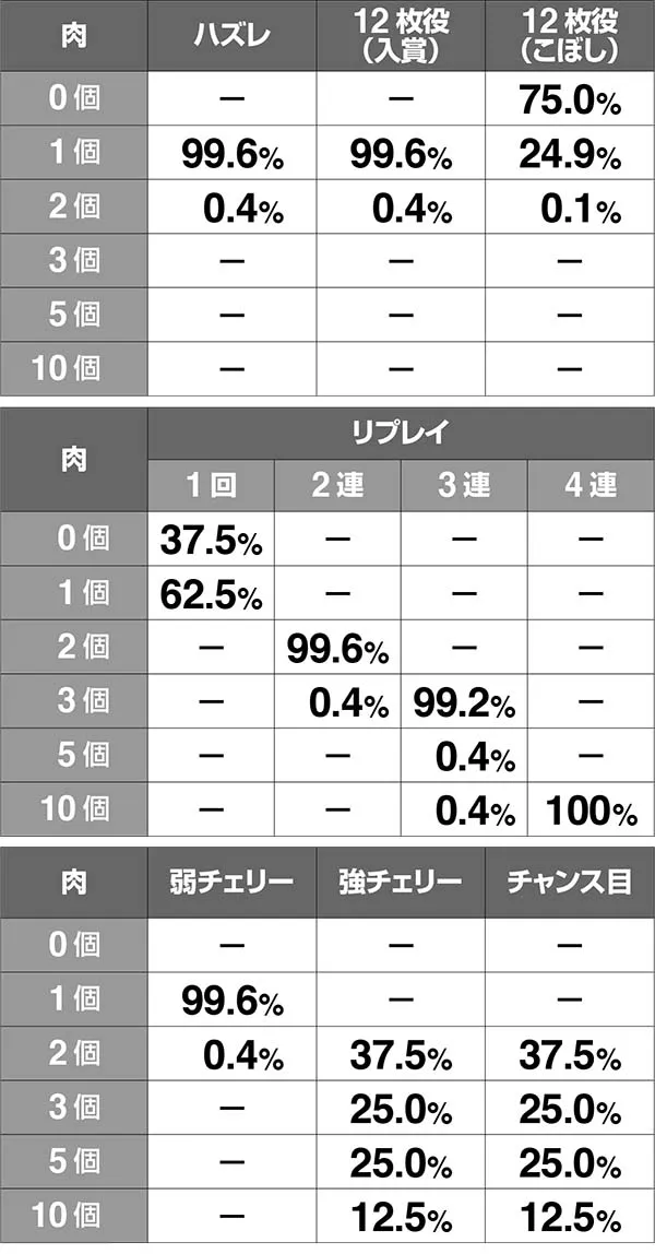 猛獣王肉獲得確率・通常時(肉ゾーン中)