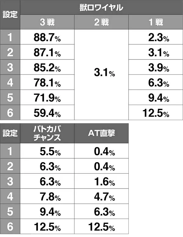 猛獣王設定判別肉ジャッジ振り分け・設定別一覧表