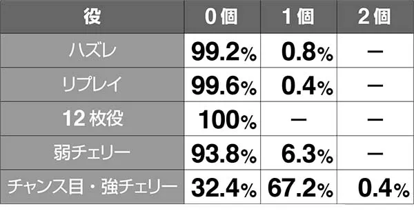 猛獣王ダチョサバ中のナビストック抽選・小役別ナビストック振り分け