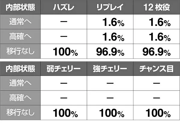 猛獣王通常時小役別・内部状態移行率［超高確滞在時］