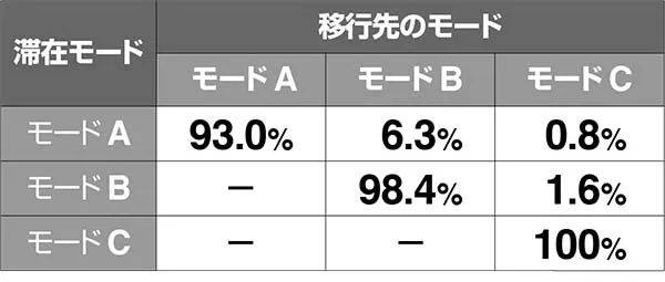 猛獣王肉ゾーン連チャンモード詳細・モード昇格率