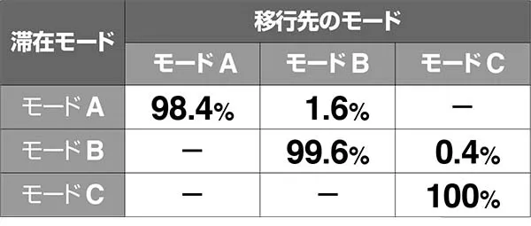 猛獣王肉ゾーン連チャンモード詳細・モード昇格率