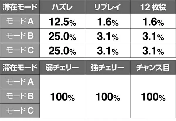 猛獣王肉ゾーン当選率・連チャンモード