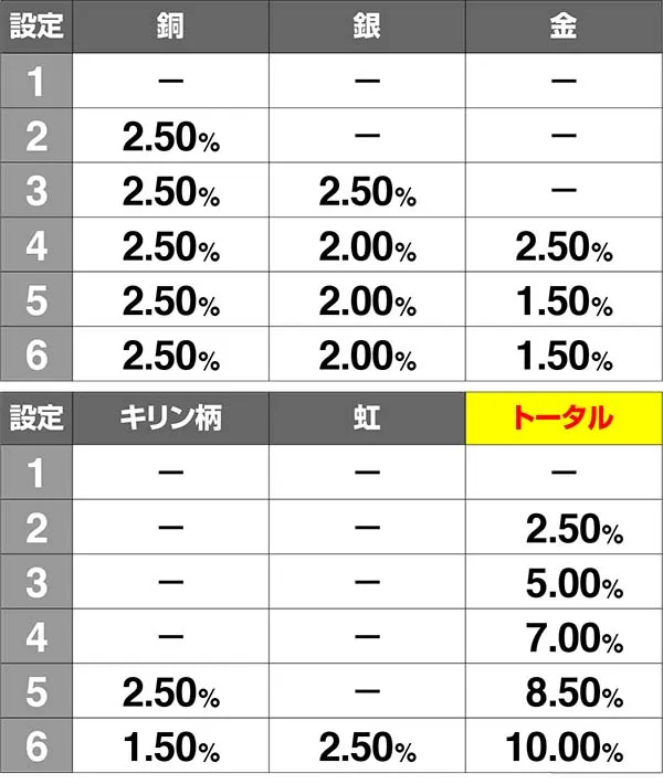 猛獣王設定判別AT終了画面・サミートロフィー設定別出現割合